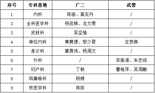 廣州醫(yī)科大學附屬第二醫(yī)院2017年住培面試結(jié)果及體檢安排通知（第二批）