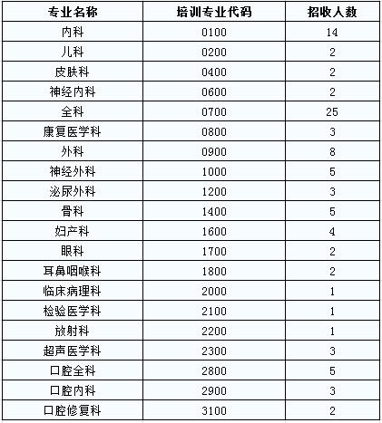 井岡山大學(xué)附屬醫(yī)院2017年住院醫(yī)師規(guī)培學(xué)員招生報名通知