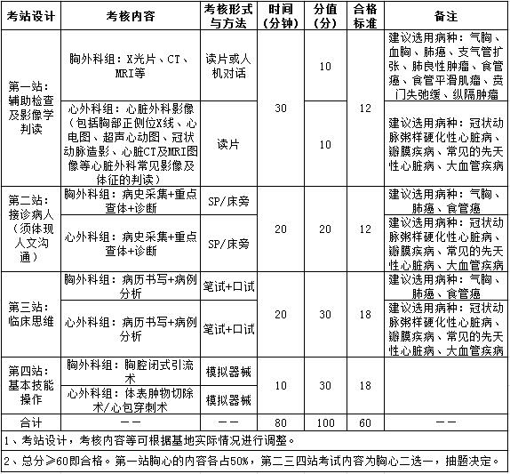 2017年住院醫(yī)師規(guī)范化培訓實踐技能考核指導標準（1100胸心外科）