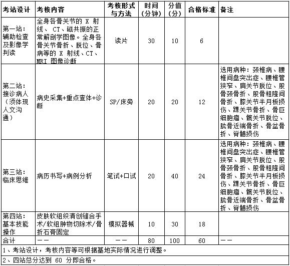 2017年骨科住院醫(yī)師規(guī)范化培訓(xùn)結(jié)業(yè)實踐技能考核指導(dǎo)標(biāo)準(zhǔn)（試行）