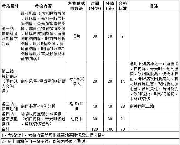 2017年眼科住院醫(yī)師規(guī)培實踐技能考核指導標準（專業(yè)代碼1700）
