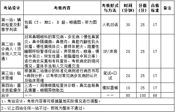 2017年耳鼻咽喉科住院醫(yī)師規(guī)培實踐技能考核指導標準（代碼1800）