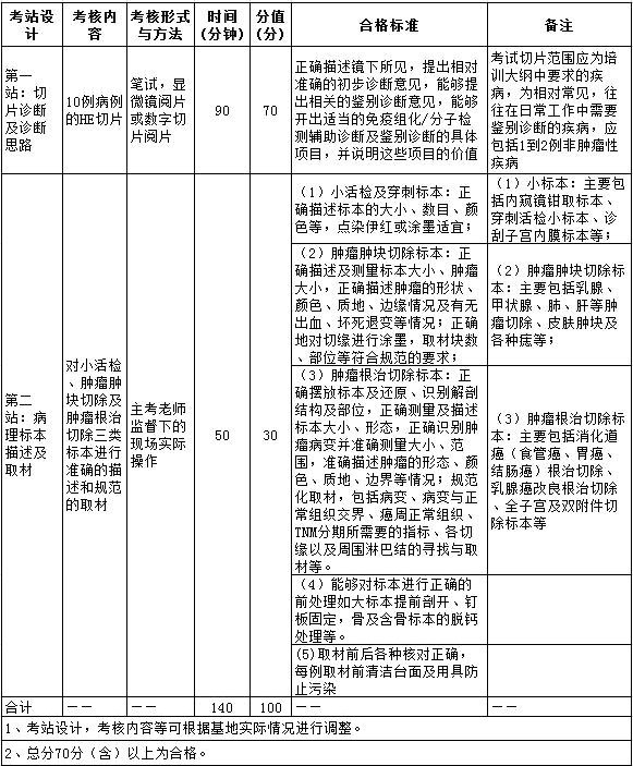 2017年住院醫(yī)師規(guī)范化培訓(xùn)實踐技能考核指導(dǎo)標(biāo)準(zhǔn)（2000病理科）