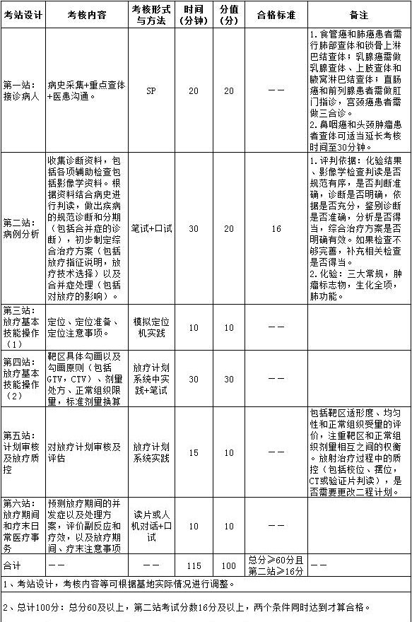 2017年住院醫(yī)師規(guī)范化培訓(xùn)實(shí)踐技能考核指導(dǎo)標(biāo)準(zhǔn)（2500放射腫瘤科）