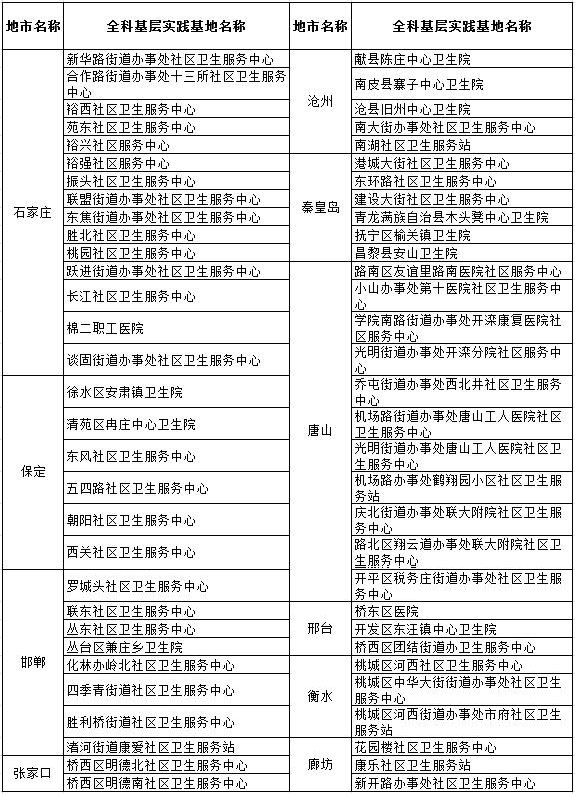 河北省住院醫(yī)師規(guī)范化培訓(xùn)全科基層實踐基地名單公布