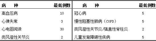 內(nèi)科輪訓(xùn)期間要求參與診治的病種與例數(shù)、基本技能要求 