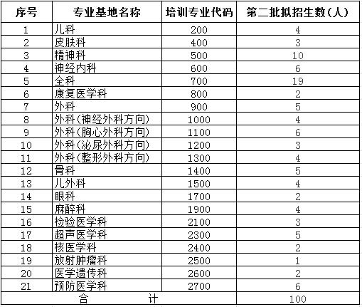 柳州市人民醫(yī)院2017年住院醫(yī)師規(guī)培學員招生報名通知（第二批）