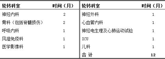 臨床輪轉(zhuǎn)科室時間安排表