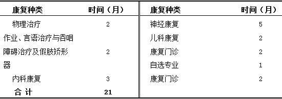 康復(fù)醫(yī)學(xué)科培訓(xùn)的時間安排表