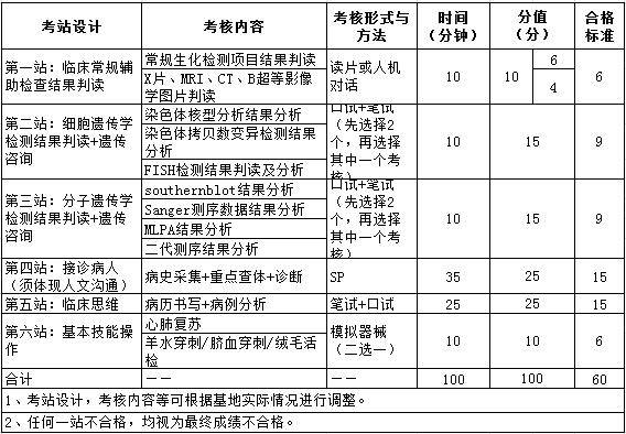2017年醫(yī)學遺傳科住院醫(yī)師規(guī)范化培訓結(jié)業(yè)實踐技能考核指導標準（試行）