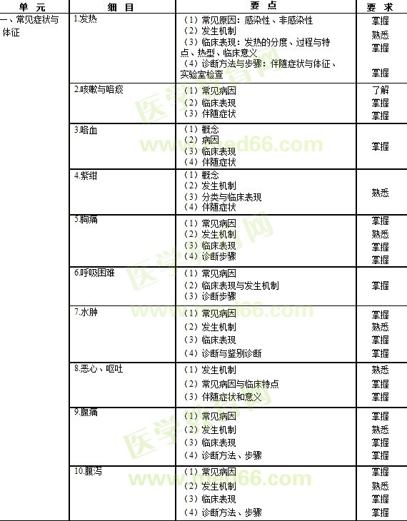 專科醫(yī)師規(guī)范化培訓考試——內科理論考試大綱