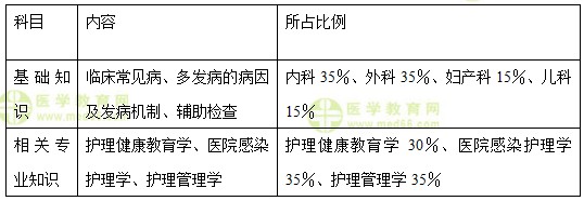 醫(yī)學(xué)教育網(wǎng)中級(jí)主管護(hù)師：《答疑周刊》2018年第1期