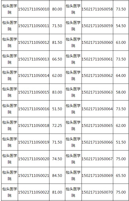 2017年內(nèi)蒙古包頭市醫(yī)師資格技能考試成績查詢時(shí)間的通知