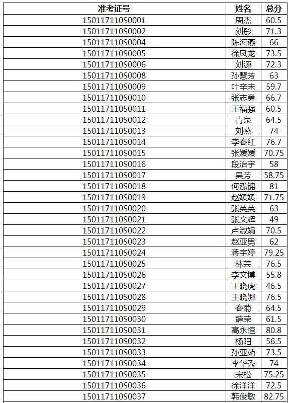 2017年內(nèi)蒙古呼和浩特醫(yī)師實(shí)踐技能成績(jī)