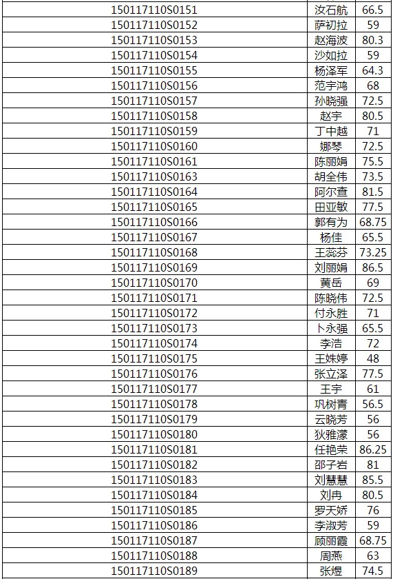 2017年內(nèi)蒙古呼和浩特醫(yī)師實(shí)踐技能成績(jī)