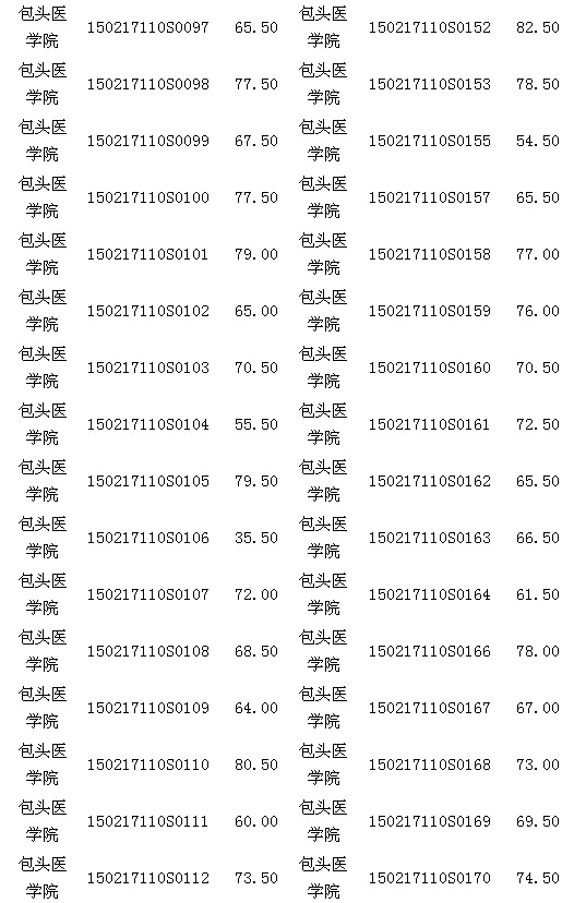 內(nèi)蒙古包頭醫(yī)師資格實(shí)踐技能臨床類(lèi)考試17日成績(jī)公示 