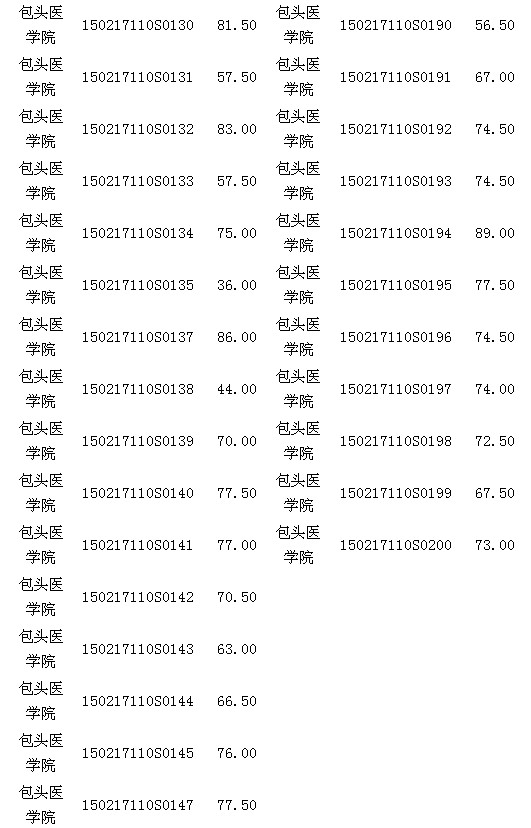內(nèi)蒙古包頭醫(yī)師資格實(shí)踐技能臨床類(lèi)考試17日成績(jī)公示 