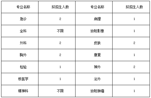 2017年河北大學附屬醫(yī)院住院醫(yī)師規(guī)范化培訓第二階段招生簡章