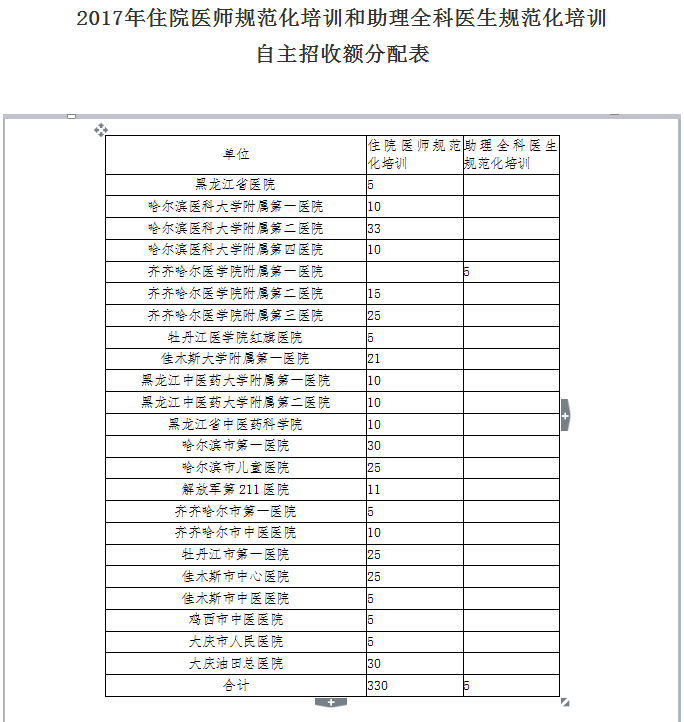 2017年黑龍江省住院醫(yī)師規(guī)范化培訓(xùn)招收工作補充通知