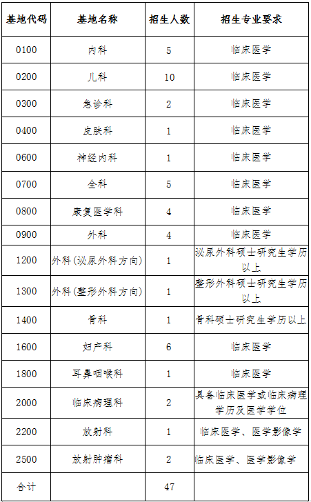 2017年廣東省肇慶市第一人民醫(yī)院住院醫(yī)師規(guī)范化培訓(xùn)學(xué)員第二批招生簡章