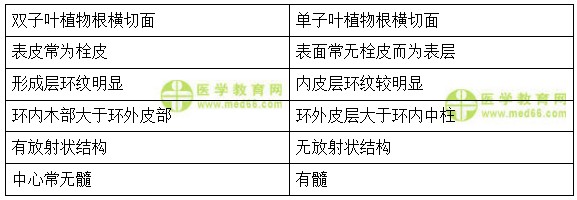 醫(yī)學(xué)教育網(wǎng)初級中藥士：《答疑周刊》2018年第10期