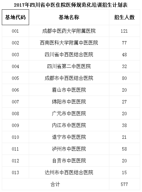 2017年四川省中醫(yī)住院醫(yī)師規(guī)范化培訓(xùn)招生計(jì)劃表