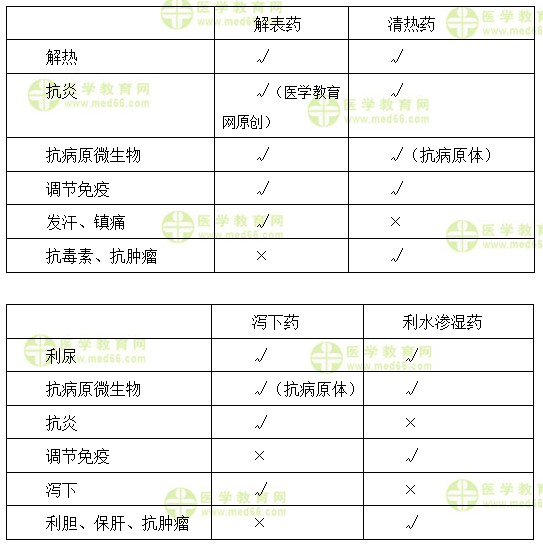 執(zhí)業(yè)藥師知識點