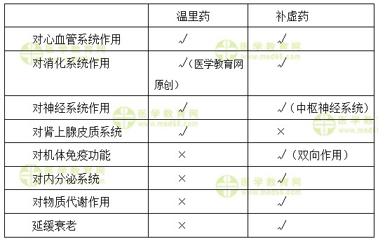 執(zhí)業(yè)藥師知識點