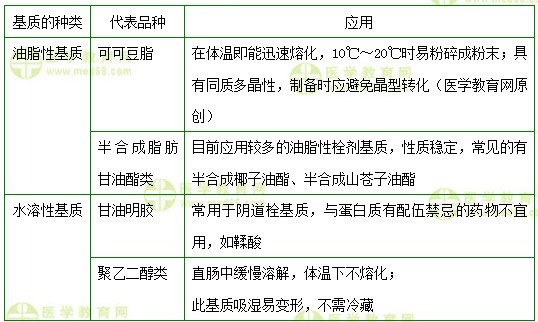 執(zhí)業(yè)藥師知識點