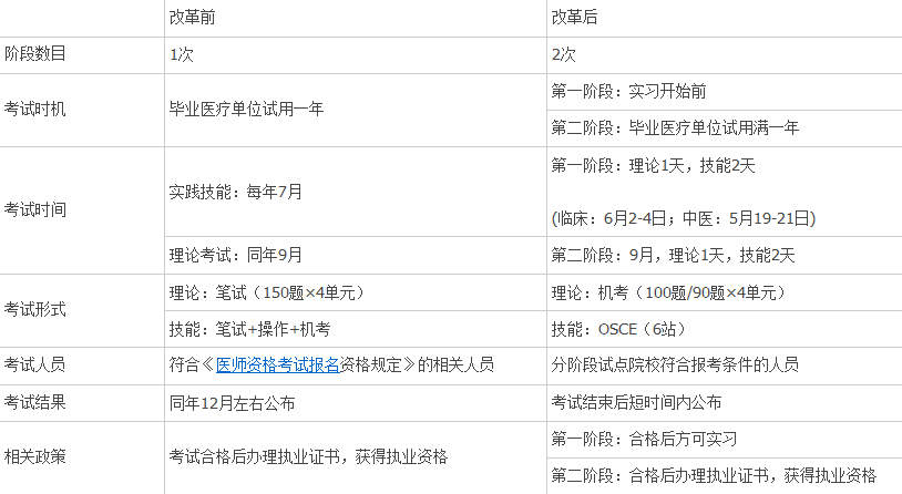 醫(yī)師分階段考試時(shí)間是怎么安排的？