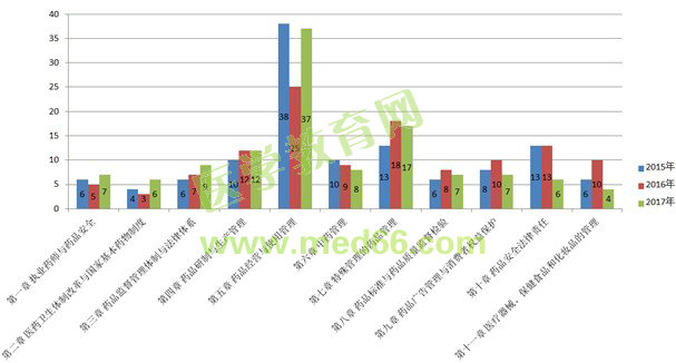 2017執(zhí)業(yè)藥師考情分析