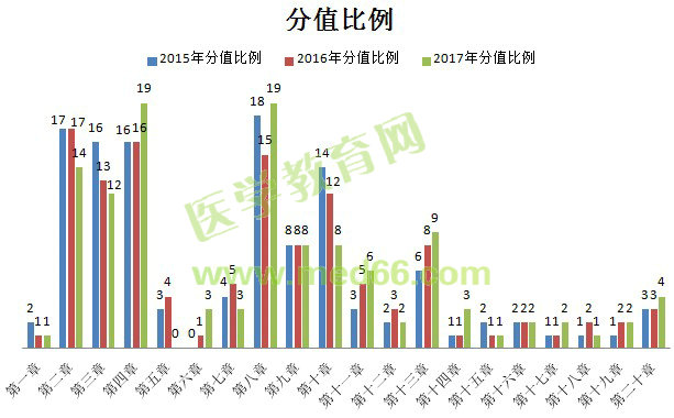 2017年執(zhí)業(yè)藥師《藥學綜合知識與技能》考情分析