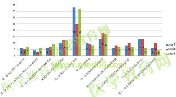 2017執(zhí)業(yè)藥師考情分析