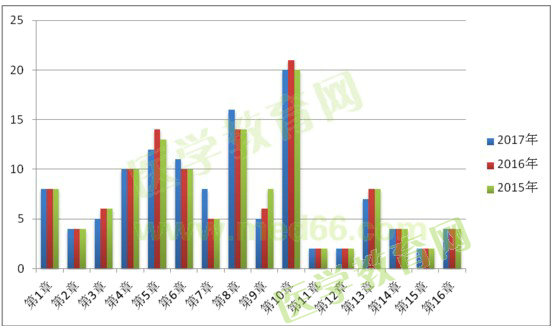 2015、2016、2017年執(zhí)業(yè)藥師《藥二》試題對比分析