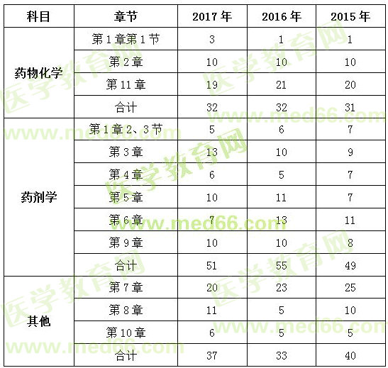 2017年執(zhí)業(yè)藥師考情分析