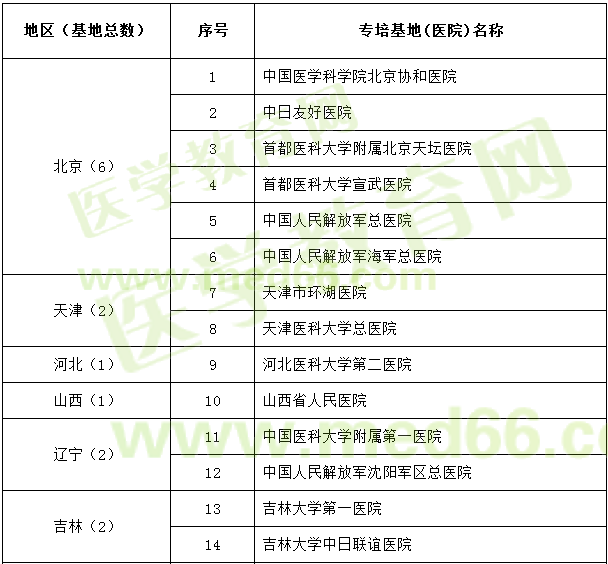 神經(jīng)外科試點(diǎn)?？苹劐噙x名單