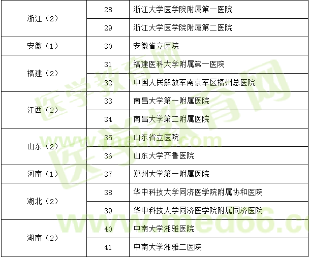 神經(jīng)外科試點(diǎn)?？苹劐噙x名單