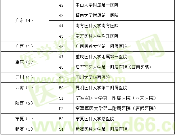 神經(jīng)外科試點(diǎn)?？苹劐噙x名單