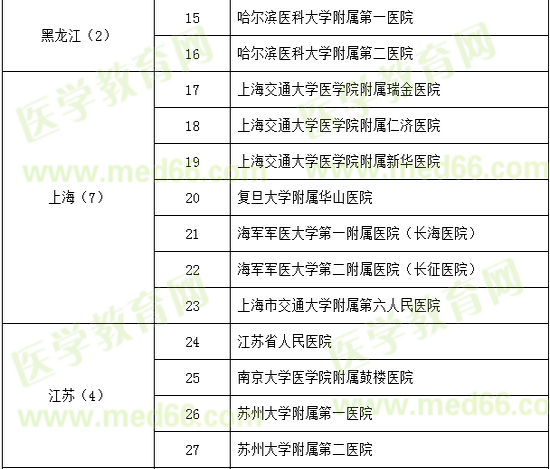 神經(jīng)外科試點(diǎn)?？苹劐噙x名單