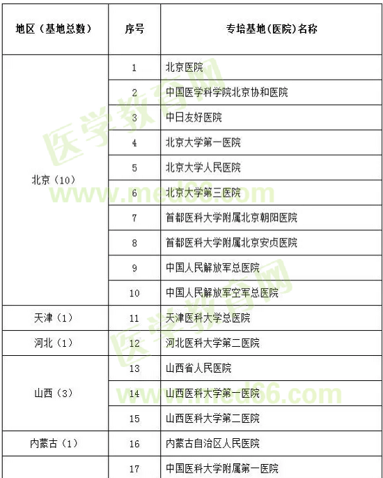 呼吸與危重癥醫(yī)學(xué)試點(diǎn)?？苹劐噙x名單