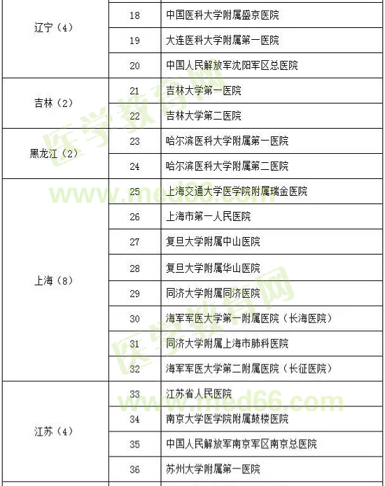 呼吸與危重癥醫(yī)學(xué)試點(diǎn)?？苹劐噙x名單