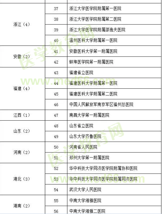 呼吸與危重癥醫(yī)學(xué)試點(diǎn)?？苹劐噙x名單