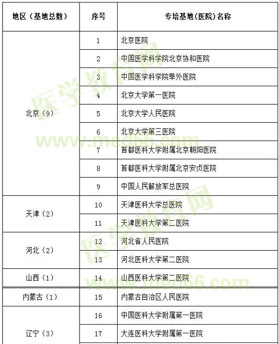 心血管病學(xué)試點?？苹劐噙x名單