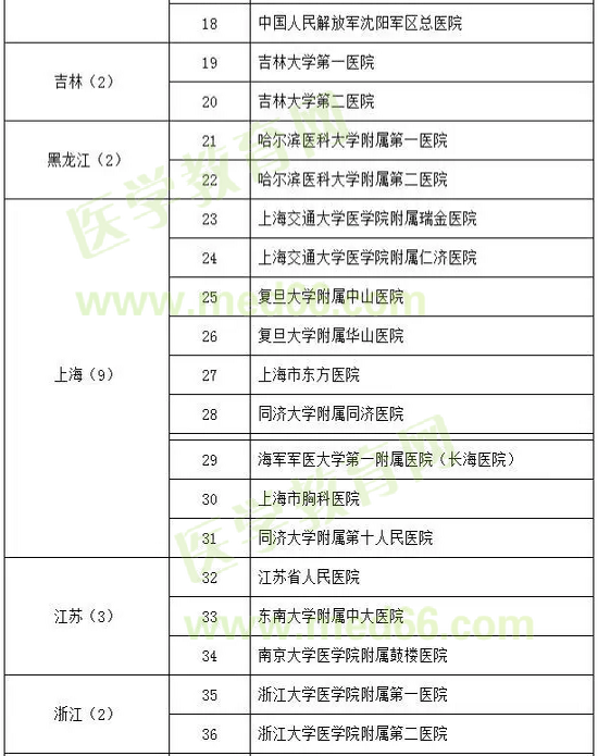 心血管病學(xué)試點?？苹劐噙x名單