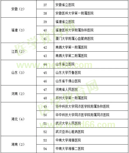 心血管病學(xué)試點?？苹劐噙x名單