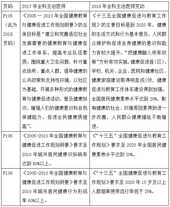 2018年全科主治醫(yī)師考試教材變化全在這里！