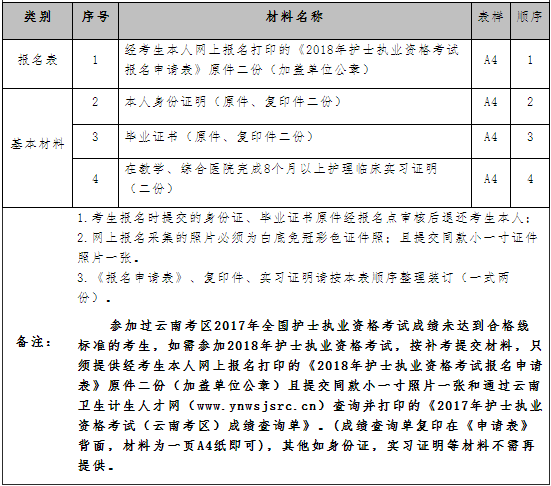 云南省玉溪市2018年護(hù)士執(zhí)業(yè)資格考試時(shí)間|準(zhǔn)考證打印通知