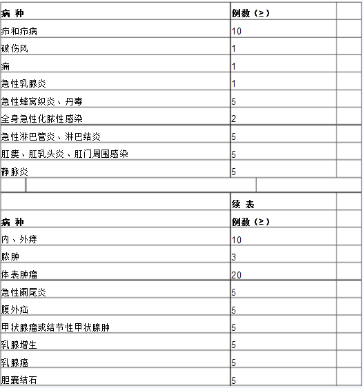 普通外科?？漆t(yī)師培訓(xùn)內(nèi)容與要求