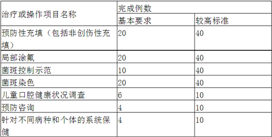 口腔科?？漆t(yī)師培訓(xùn)內(nèi)容