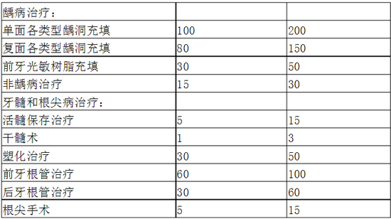 口腔科專科醫(yī)師培訓內(nèi)容